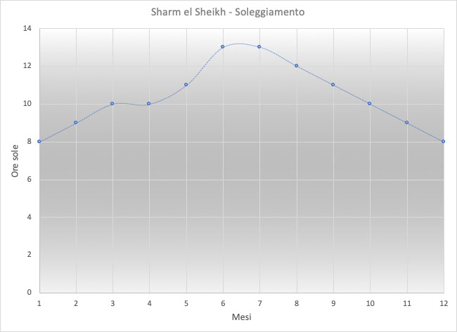Sharm el sheikh ore sole